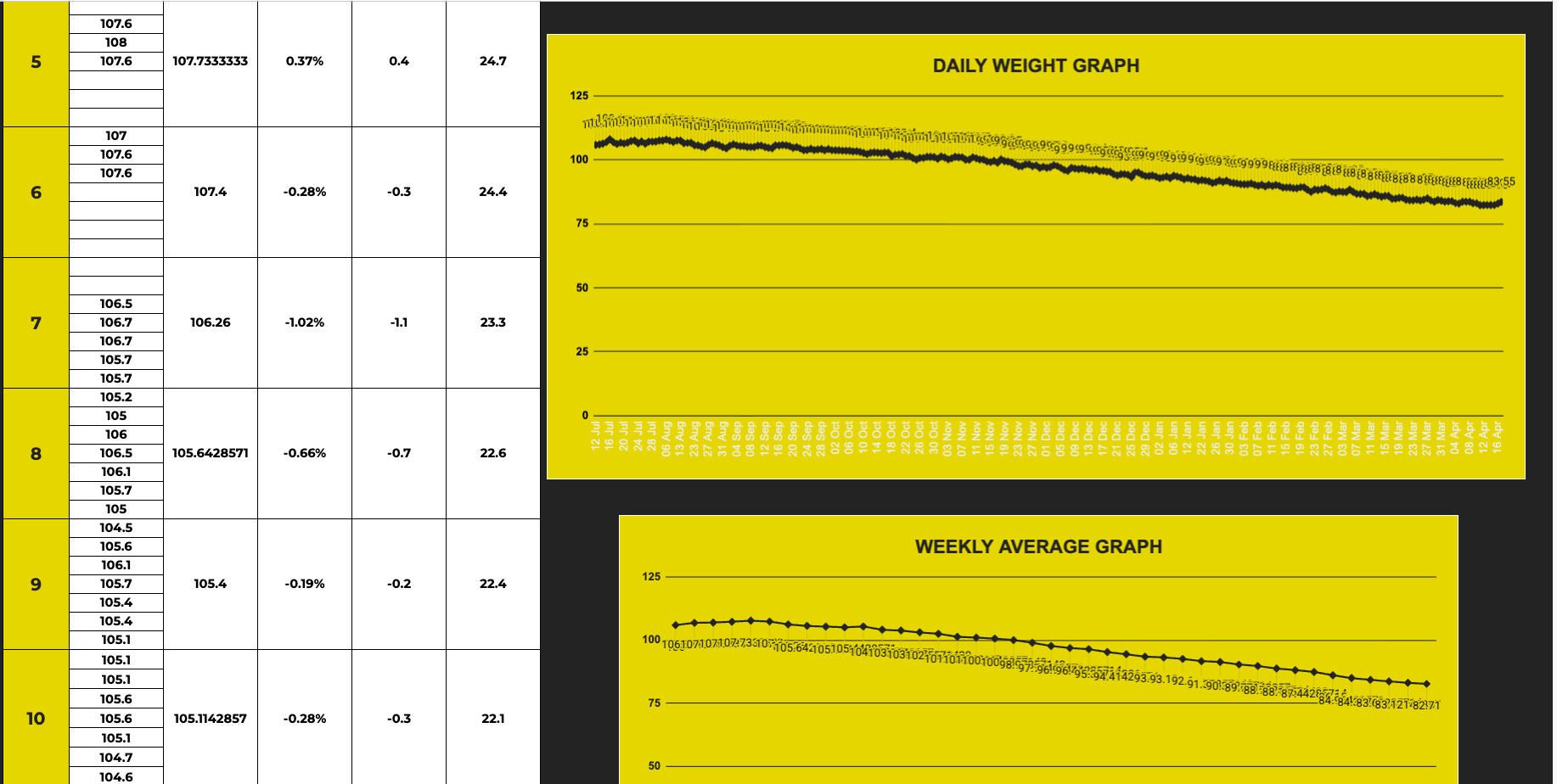 A1 client progress tracking graph showing daily and weekly bodyweight trends